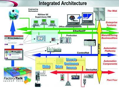 Integrated architecture today enables integration horizontally across control disciplines, as well as vertically into the information domain